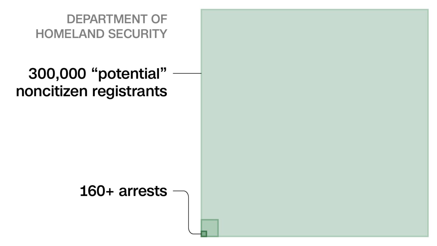<i>CNN via CNN Newsource</i><br/>The Department of Homeland Security reviewed more than 100 million records to find noncitizens on the voter rolls.